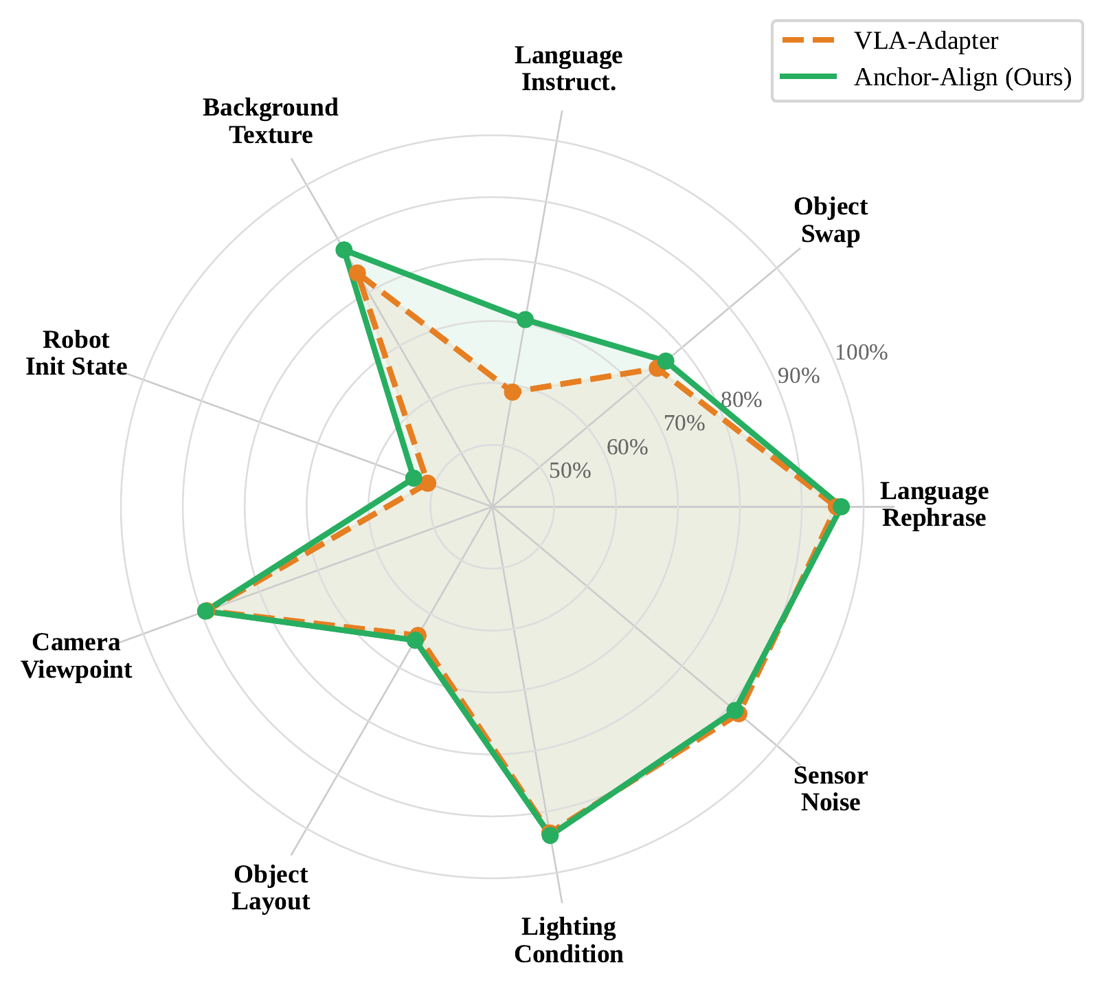 Radar plot for the LIBERO-Goal suite comparing Anchor-Align against the standard BC VLA-Adapter baseline across nine evaluation axes