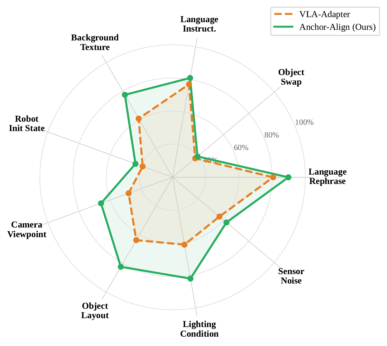 Radar plot for the LIBERO-Long suite comparing Anchor-Align against the standard BC VLA-Adapter baseline across nine evaluation axes