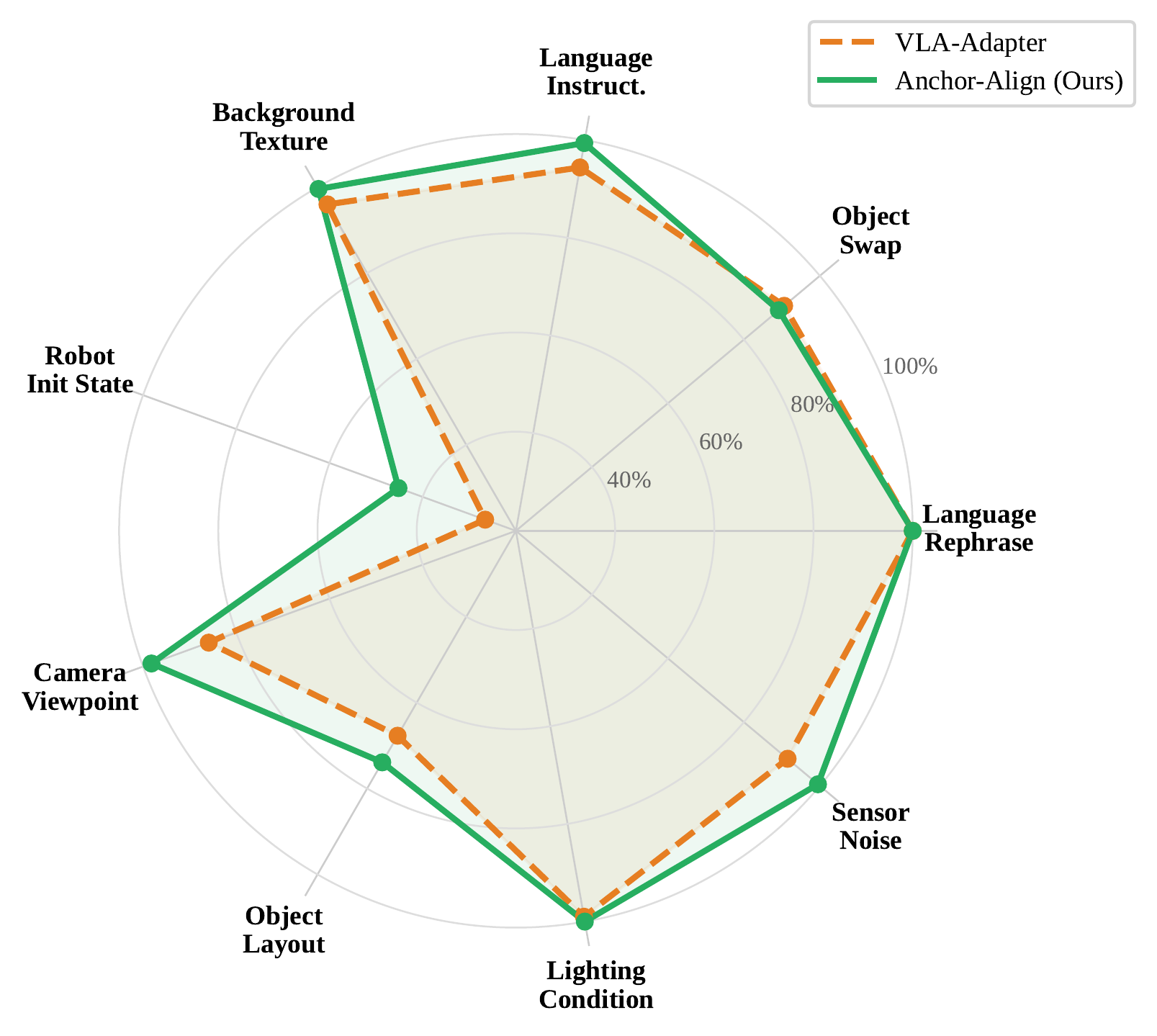 Radar plot for the LIBERO-Object suite comparing Anchor-Align against the standard BC VLA-Adapter baseline across nine evaluation axes