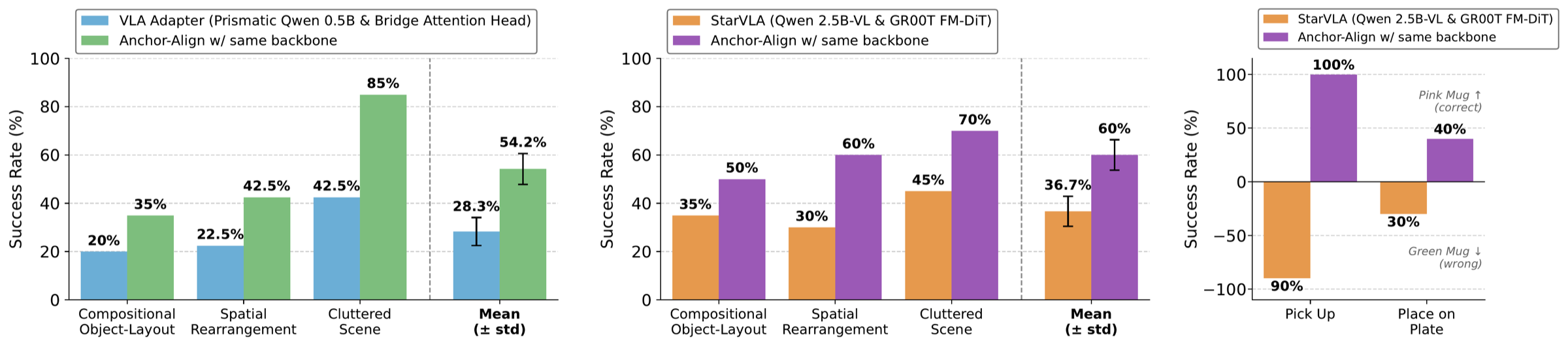 Real-world generalization success rates across conditions and backbones